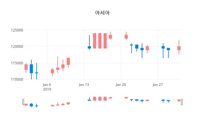 ▲일주일간 아세아 등락률 변화