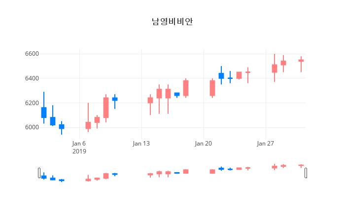 ▲일주일간 남영비비안 등락률 변화