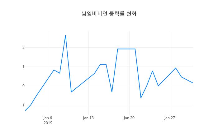 ▲남영비비안거래량정보