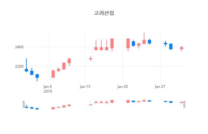 ▲일주일간 고려산업 등락률 변화
