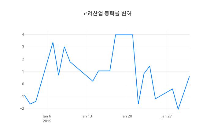 ▲고려산업거래량정보