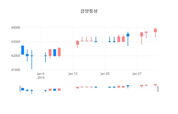 ▲일주일간 삼양통상 등락률 변화