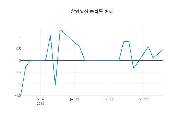 ▲삼양통상거래량정보