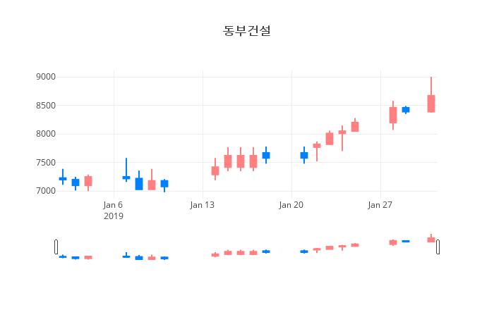 ▲일주일간 동부건설 등락률 변화