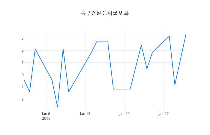 ▲동부건설거래량정보