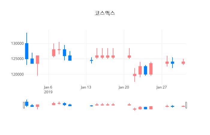 ▲일주일간 코스맥스 등락률 변화