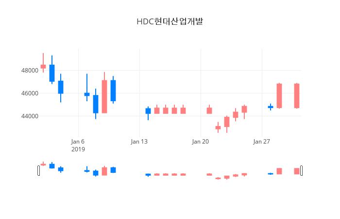 ▲일주일간 HDC현대산업개발 등락률 변화