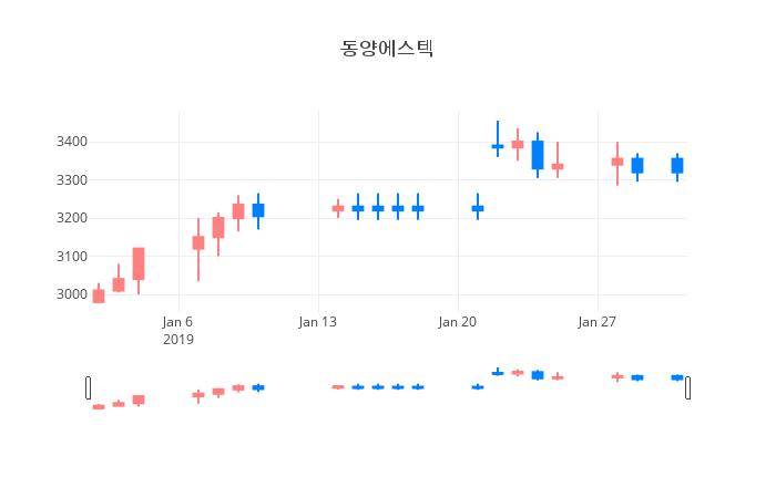 ▲일주일간 동양에스텍 등락률 변화