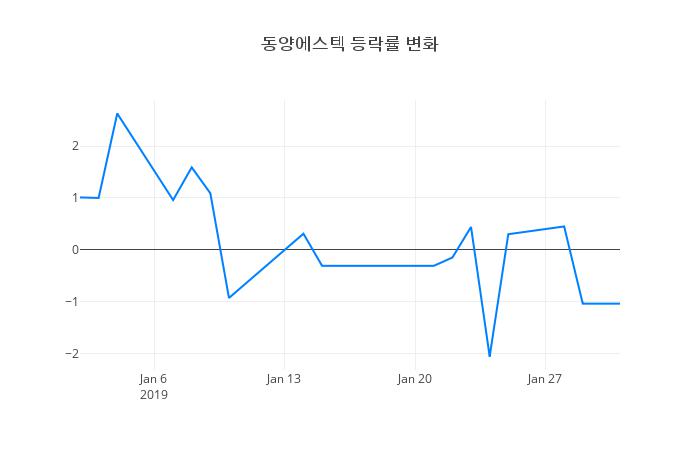 ▲동양에스텍거래량정보
