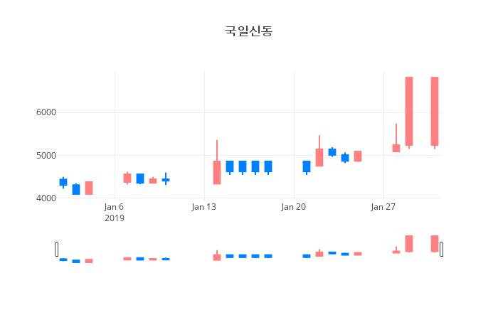 ▲일주일간 국일신동 등락률 변화