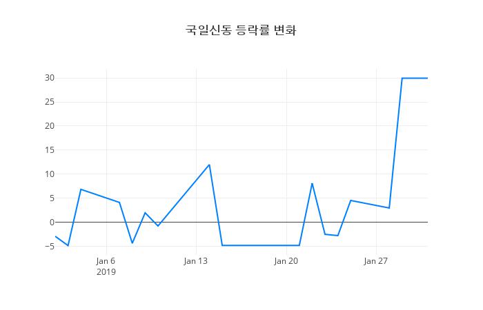 ▲국일신동거래량정보