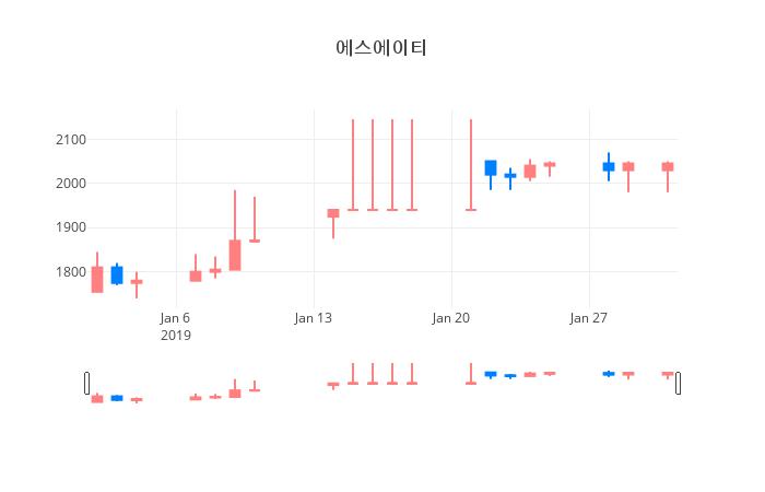 ▲일주일간 에스에이티 등락률 변화