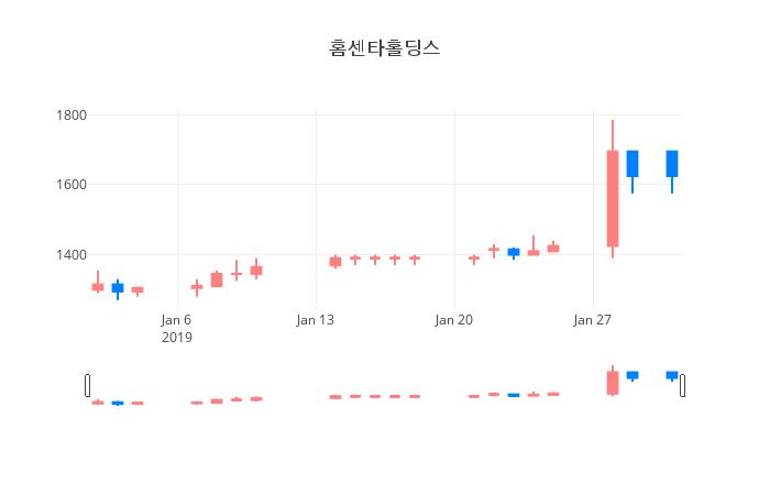 ▲일주일간 홈센타홀딩스 등락률 변화