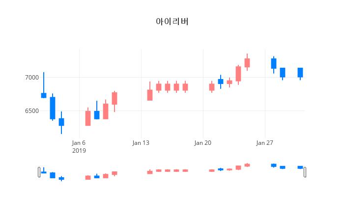 ▲일주일간 아이리버 등락률 변화