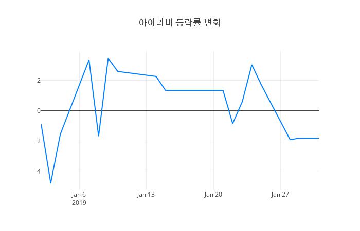 ▲아이리버거래량정보
