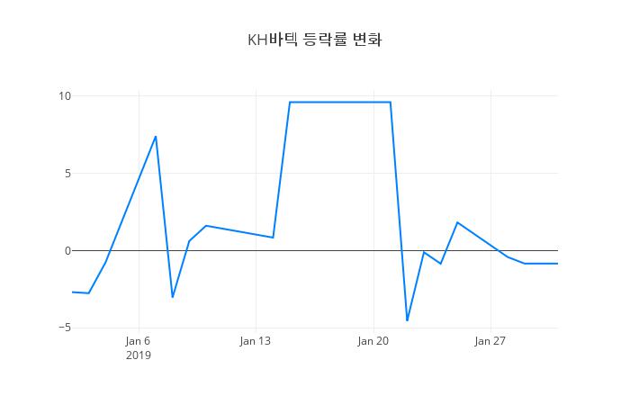 ▲KH바텍거래량정보