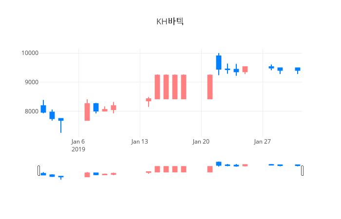 ▲일주일간 KH바텍 등락률 변화
