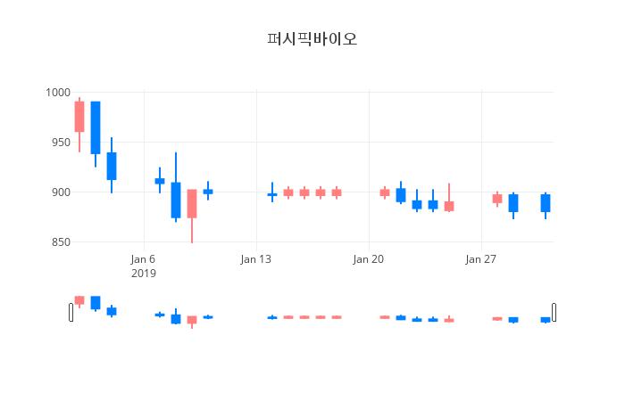 ▲일주일간 퍼시픽바이오 등락률 변화
