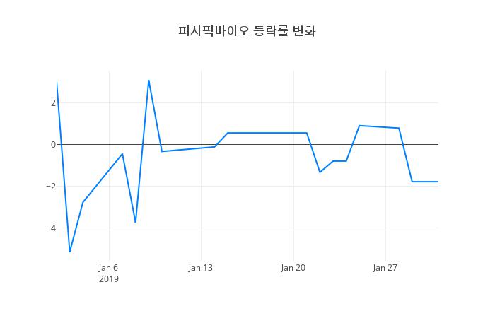 ▲퍼시픽바이오거래량정보