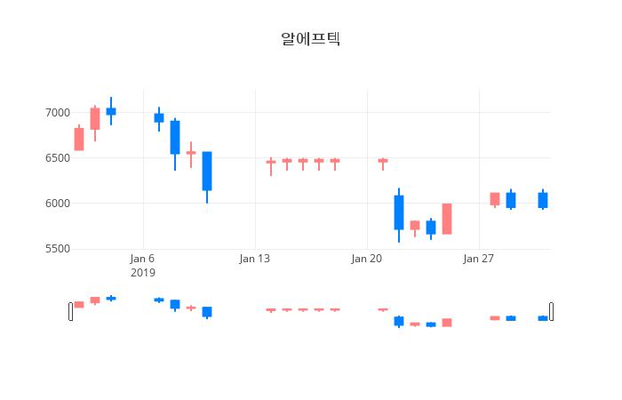 ▲일주일간 알에프텍 등락률 변화