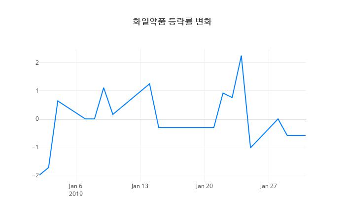 ▲화일약품거래량정보