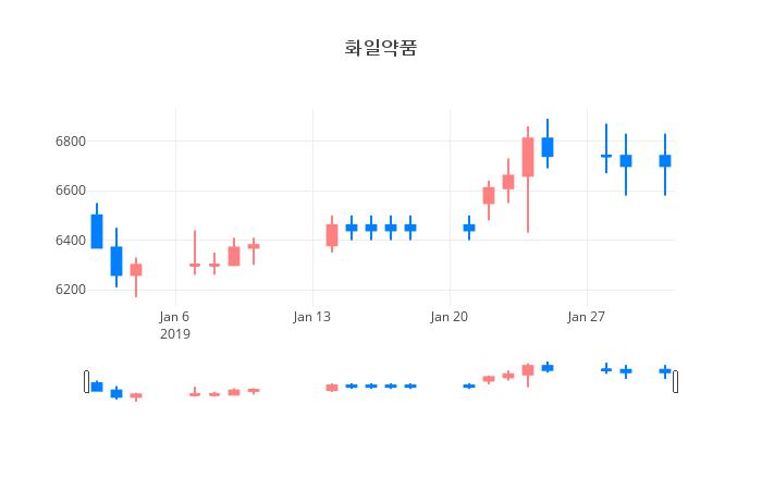 ▲일주일간 화일약품 등락률 변화