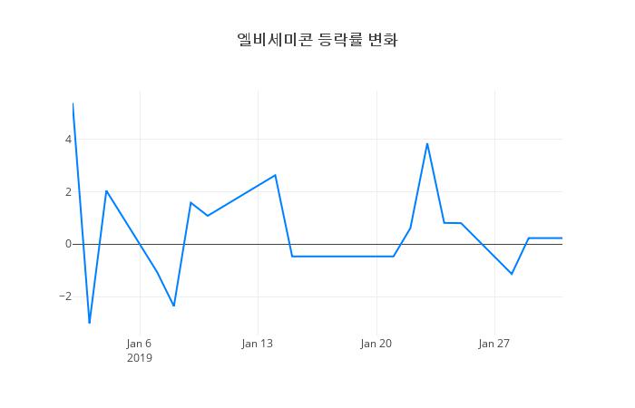 ▲엘비세미콘거래량정보