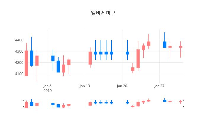 ▲일주일간 엘비세미콘 등락률 변화