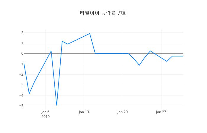 ▲티엘아이거래량정보
