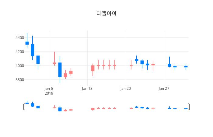▲일주일간 티엘아이 등락률 변화