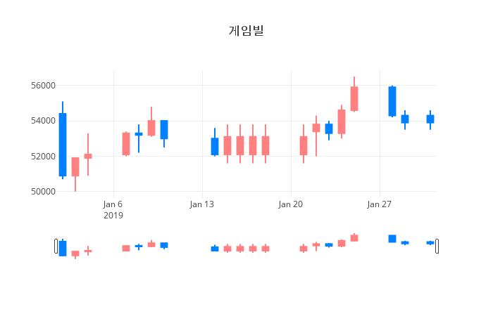 ▲일주일간 게임빌 등락률 변화