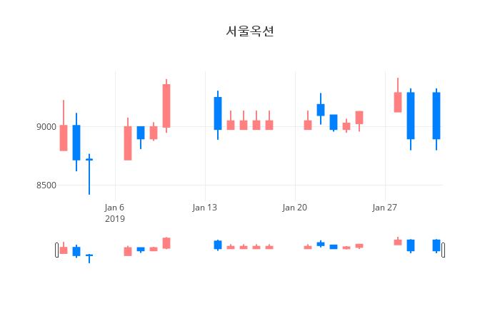 ▲일주일간 서울옥션 등락률 변화