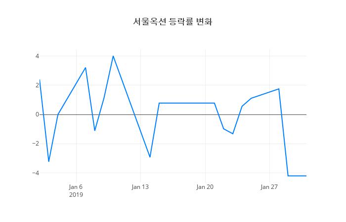 ▲서울옥션거래량정보