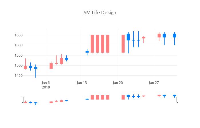 ▲일주일간 SM Life Design 등락률 변화