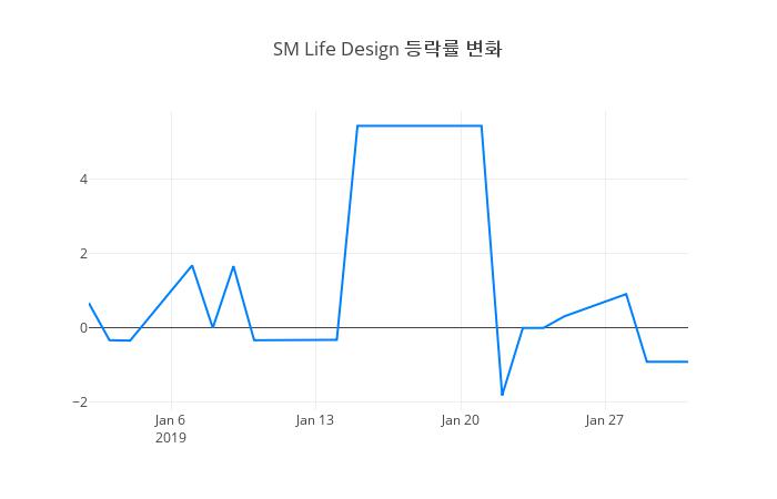 ▲SM Life Design거래량정보