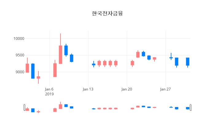 ▲일주일간 한국전자금융 등락률 변화