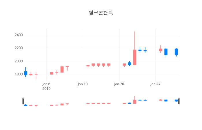 ▲일주일간 웰크론한텍 등락률 변화