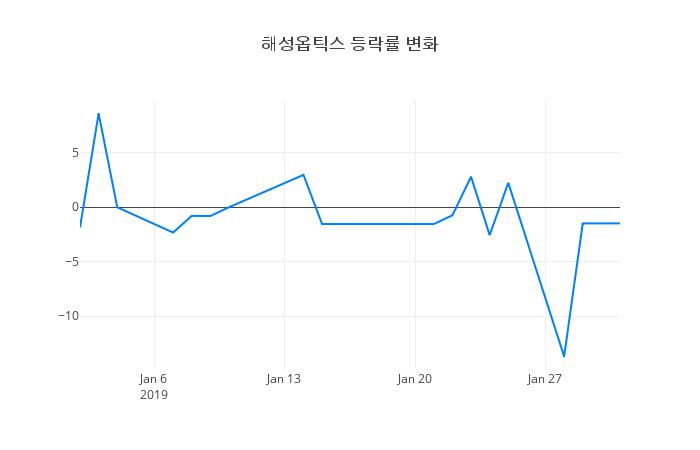 ▲해성옵틱스거래량정보