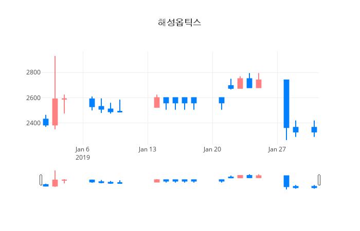 ▲일주일간 해성옵틱스 등락률 변화