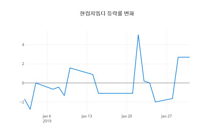 ▲한컴지엠디거래량정보