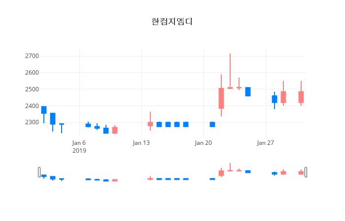 ▲일주일간 한컴지엠디 등락률 변화