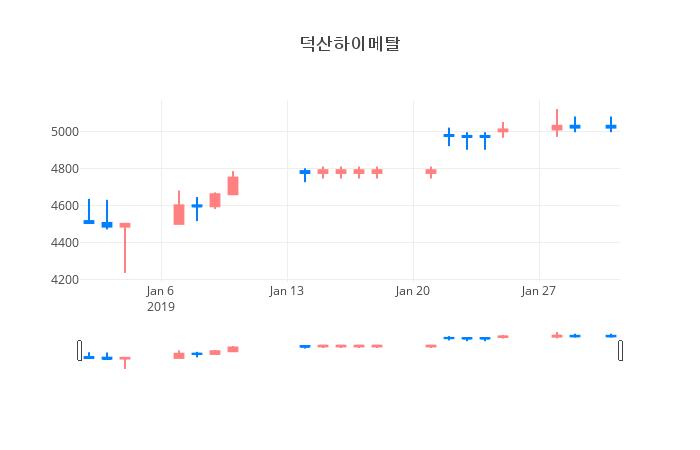 ▲일주일간 덕산하이메탈 등락률 변화