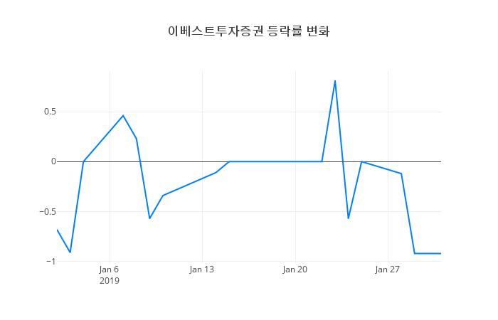 ▲이베스트투자증권거래량정보