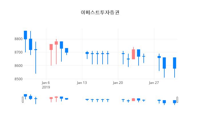 ▲일주일간 이베스트투자증권 등락률 변화