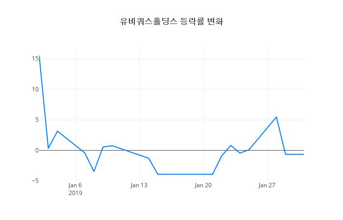 ▲유비쿼스홀딩스거래량정보