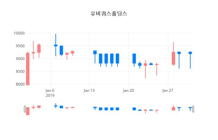 ▲일주일간 유비쿼스홀딩스 등락률 변화