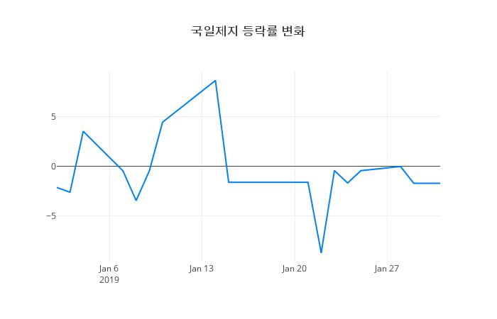 ▲국일제지거래량정보