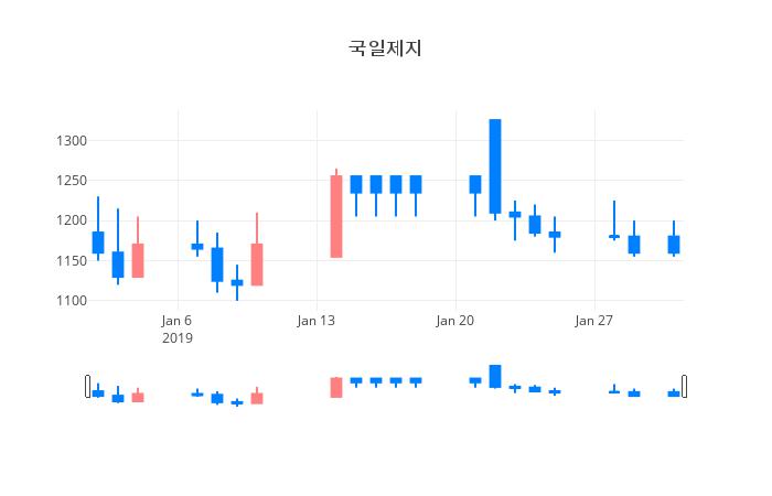 ▲일주일간 국일제지 등락률 변화