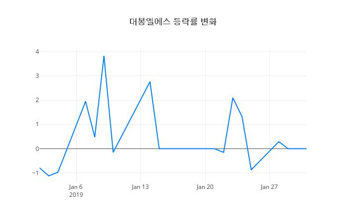 ▲대봉엘에스거래량정보