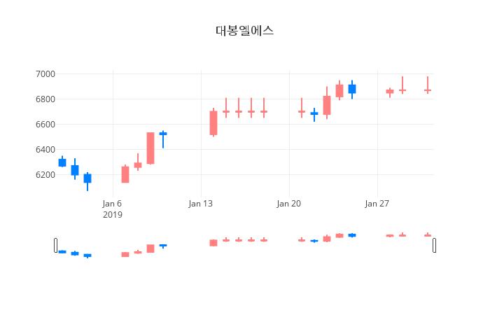 ▲일주일간 대봉엘에스 등락률 변화